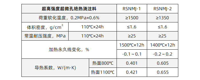 超高強(qiáng)度超微孔絕熱澆注料理化指標(biāo).jpg