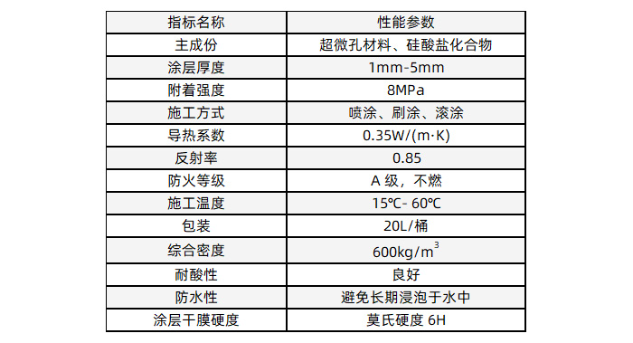 RS500型內(nèi)保溫涂料理化指標.jpg